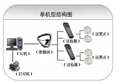 泉州洛江区巡更系统六号